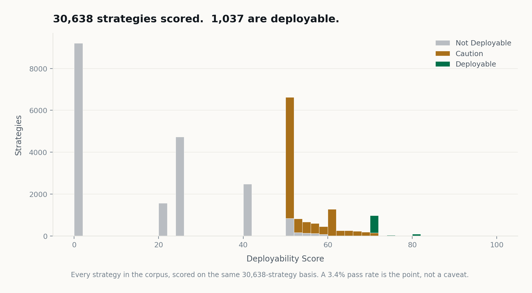 Distribution of Deployability Scores across every scored strategy. The bulk sits in the not-deployable range, a cluster is flagged caution, and only a thin sliver at the top of the range clears the bar.